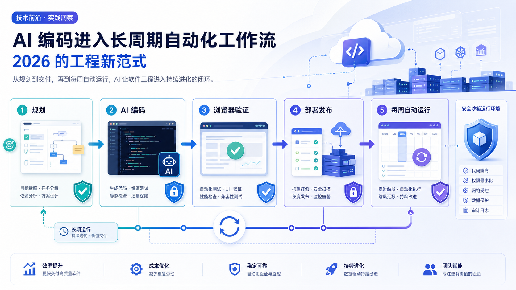 AI 编码进入长周期自动化：2026 年真正稀缺的是可持续执行封面图