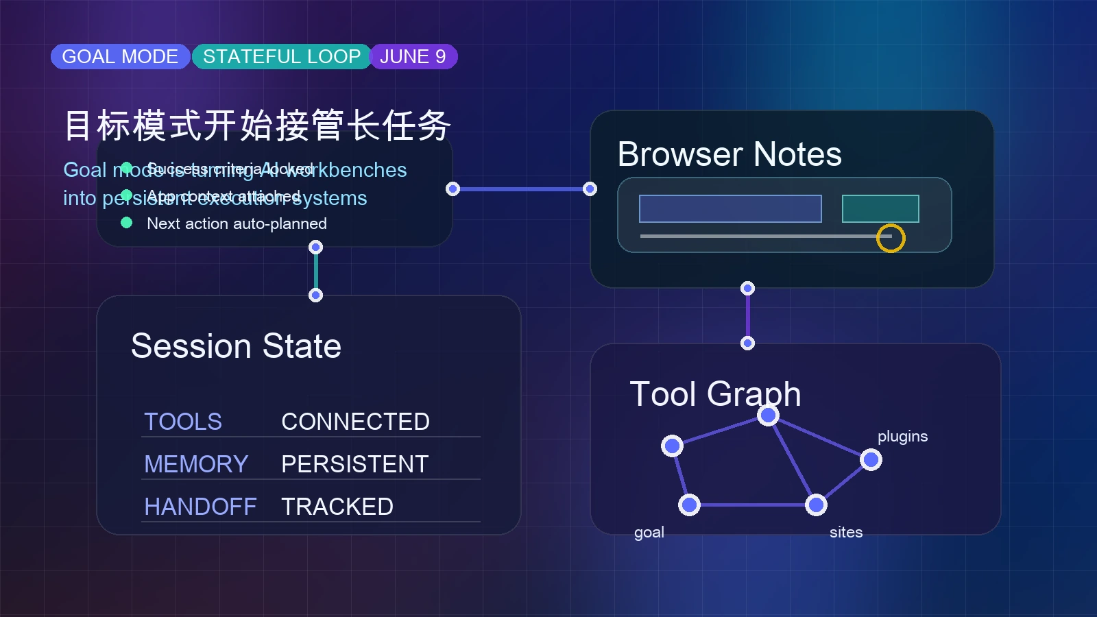 目标模式开始接管长任务:2026 年 AI 工作台正在从聊天走向持续执行系统封面图